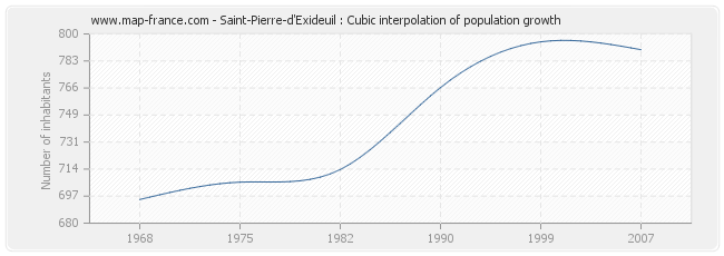 Saint-Pierre-d'Exideuil : Cubic interpolation of population growth