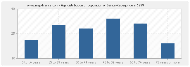 Age distribution of population of Sainte-Radégonde in 1999