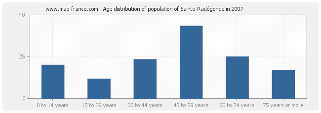 Age distribution of population of Sainte-Radégonde in 2007