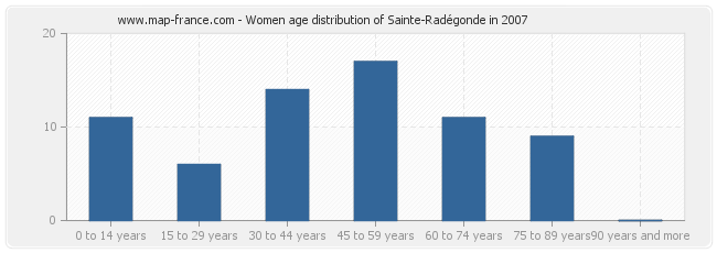 Women age distribution of Sainte-Radégonde in 2007