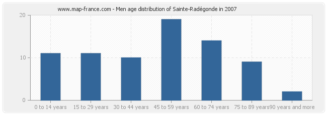 Men age distribution of Sainte-Radégonde in 2007