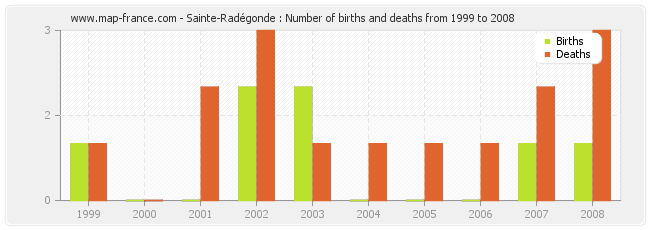 Sainte-Radégonde : Number of births and deaths from 1999 to 2008