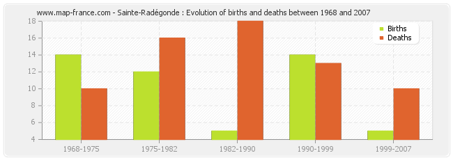 Sainte-Radégonde : Evolution of births and deaths between 1968 and 2007