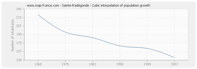 Sainte-Radégonde : Cubic interpolation of population growth