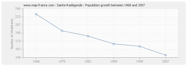 Population Sainte-Radégonde