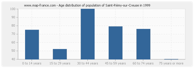 Age distribution of population of Saint-Rémy-sur-Creuse in 1999