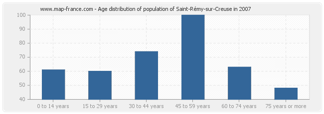 Age distribution of population of Saint-Rémy-sur-Creuse in 2007