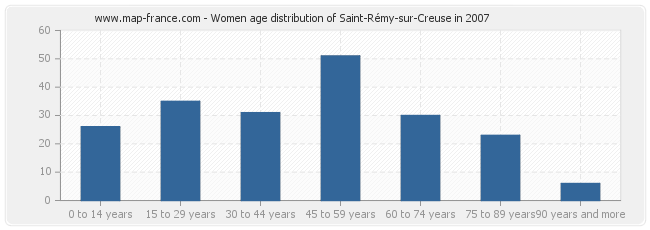 Women age distribution of Saint-Rémy-sur-Creuse in 2007