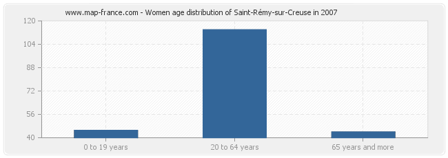Women age distribution of Saint-Rémy-sur-Creuse in 2007