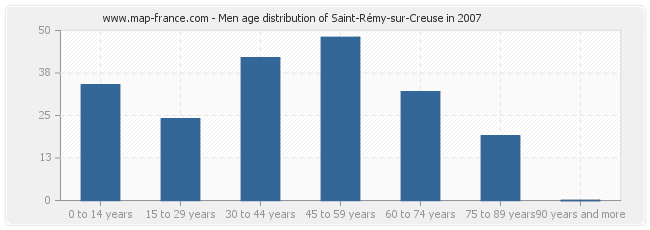 Men age distribution of Saint-Rémy-sur-Creuse in 2007