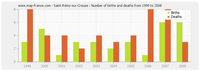 Saint-Rémy-sur-Creuse : Number of births and deaths from 1999 to 2008
