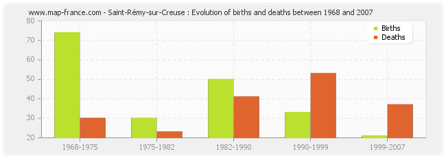 Saint-Rémy-sur-Creuse : Evolution of births and deaths between 1968 and 2007