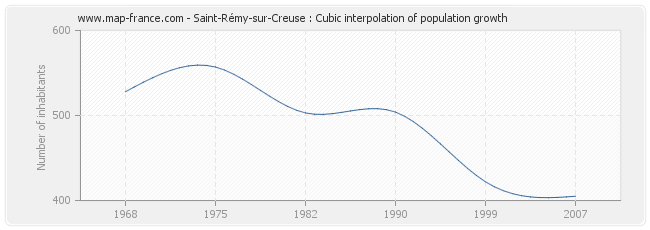 Saint-Rémy-sur-Creuse : Cubic interpolation of population growth