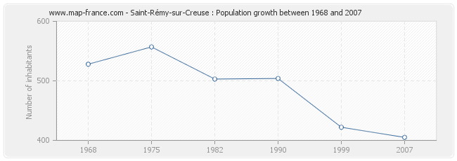 Population Saint-Rémy-sur-Creuse