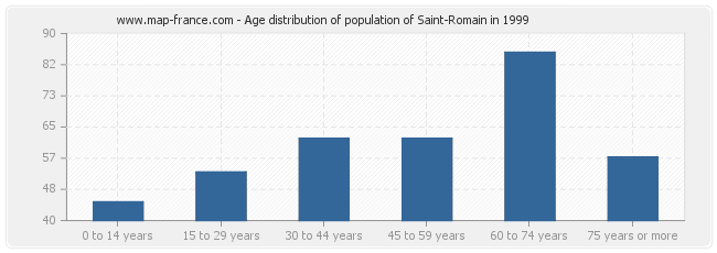 Age distribution of population of Saint-Romain in 1999