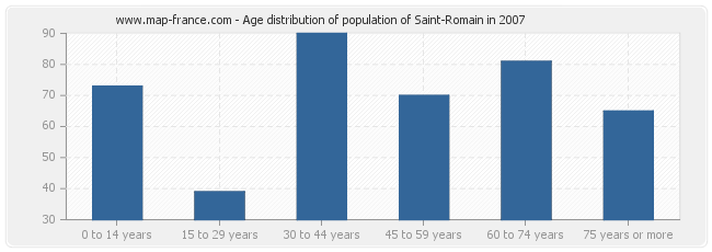 Age distribution of population of Saint-Romain in 2007