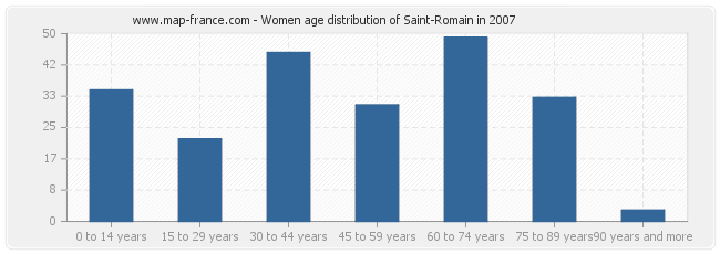 Women age distribution of Saint-Romain in 2007