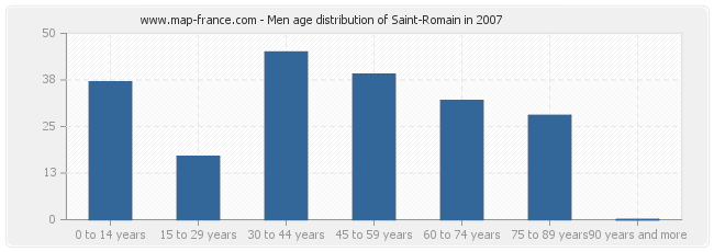 Men age distribution of Saint-Romain in 2007