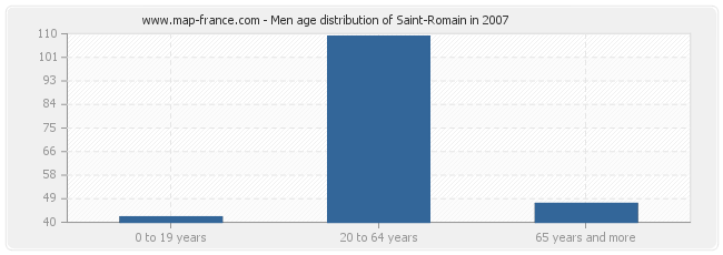 Men age distribution of Saint-Romain in 2007