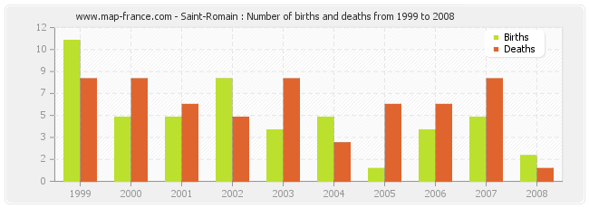 Saint-Romain : Number of births and deaths from 1999 to 2008