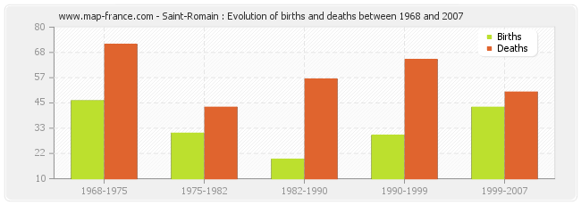 Saint-Romain : Evolution of births and deaths between 1968 and 2007