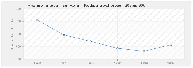 Population Saint-Romain