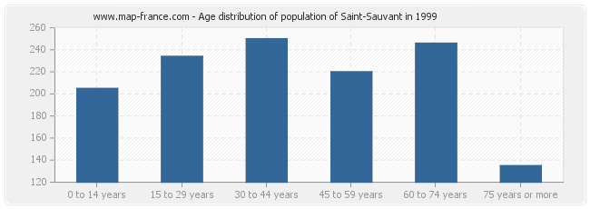 Age distribution of population of Saint-Sauvant in 1999