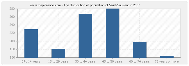 Age distribution of population of Saint-Sauvant in 2007