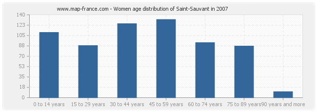 Women age distribution of Saint-Sauvant in 2007