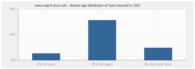 Women age distribution of Saint-Sauvant in 2007