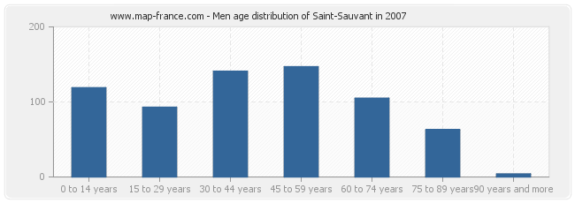 Men age distribution of Saint-Sauvant in 2007