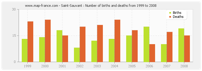 Saint-Sauvant : Number of births and deaths from 1999 to 2008