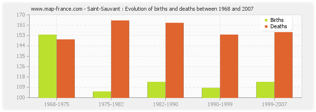 Saint-Sauvant : Evolution of births and deaths between 1968 and 2007
