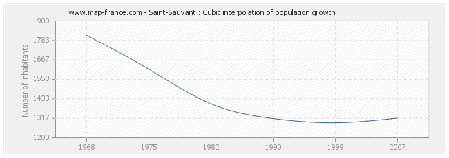 Saint-Sauvant : Cubic interpolation of population growth