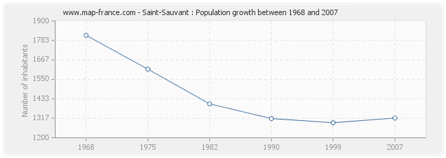 Population Saint-Sauvant