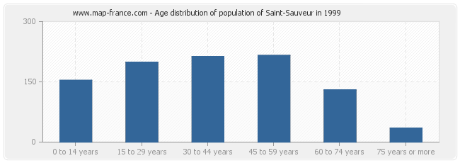 Age distribution of population of Saint-Sauveur in 1999