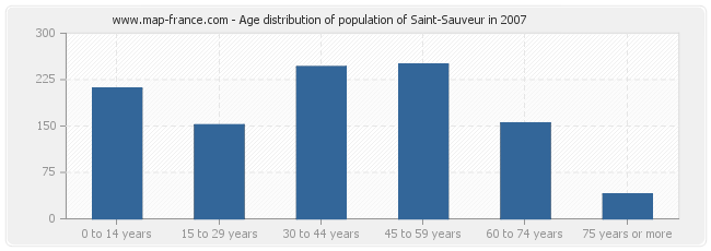 Age distribution of population of Saint-Sauveur in 2007