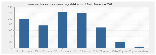 Women age distribution of Saint-Sauveur in 2007