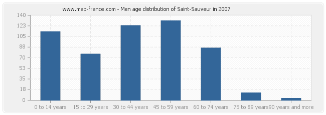 Men age distribution of Saint-Sauveur in 2007