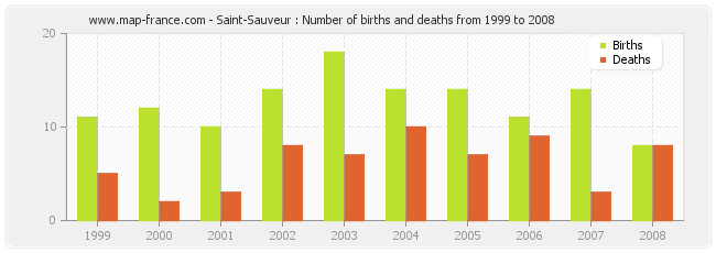 Saint-Sauveur : Number of births and deaths from 1999 to 2008