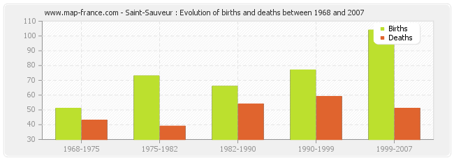 Saint-Sauveur : Evolution of births and deaths between 1968 and 2007