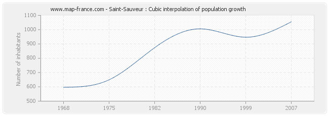 Saint-Sauveur : Cubic interpolation of population growth