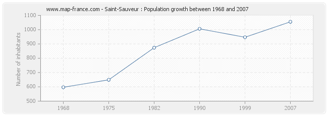 Population Saint-Sauveur