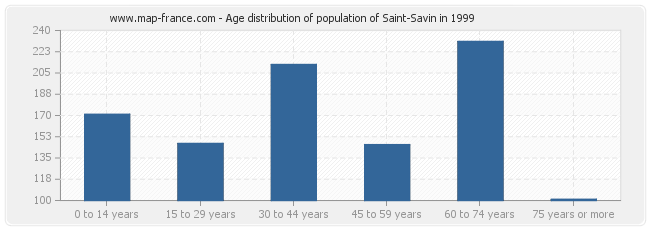 Age distribution of population of Saint-Savin in 1999
