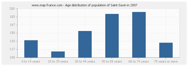 Age distribution of population of Saint-Savin in 2007