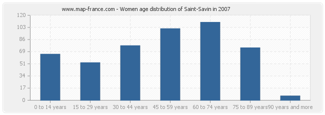 Women age distribution of Saint-Savin in 2007