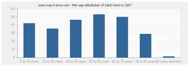 Men age distribution of Saint-Savin in 2007