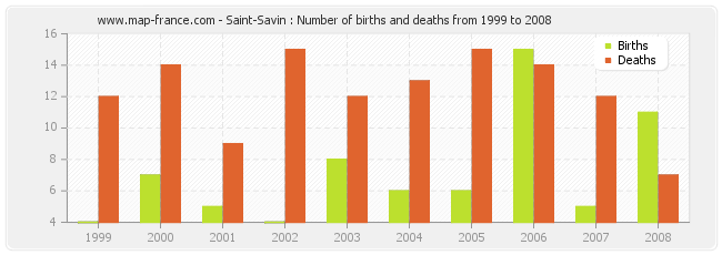 Saint-Savin : Number of births and deaths from 1999 to 2008