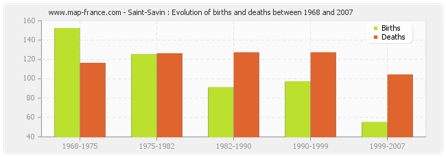 Saint-Savin : Evolution of births and deaths between 1968 and 2007