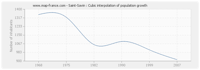 Saint-Savin : Cubic interpolation of population growth